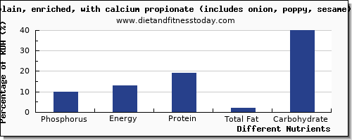 chart to show highest phosphorus in a bagel per 100g